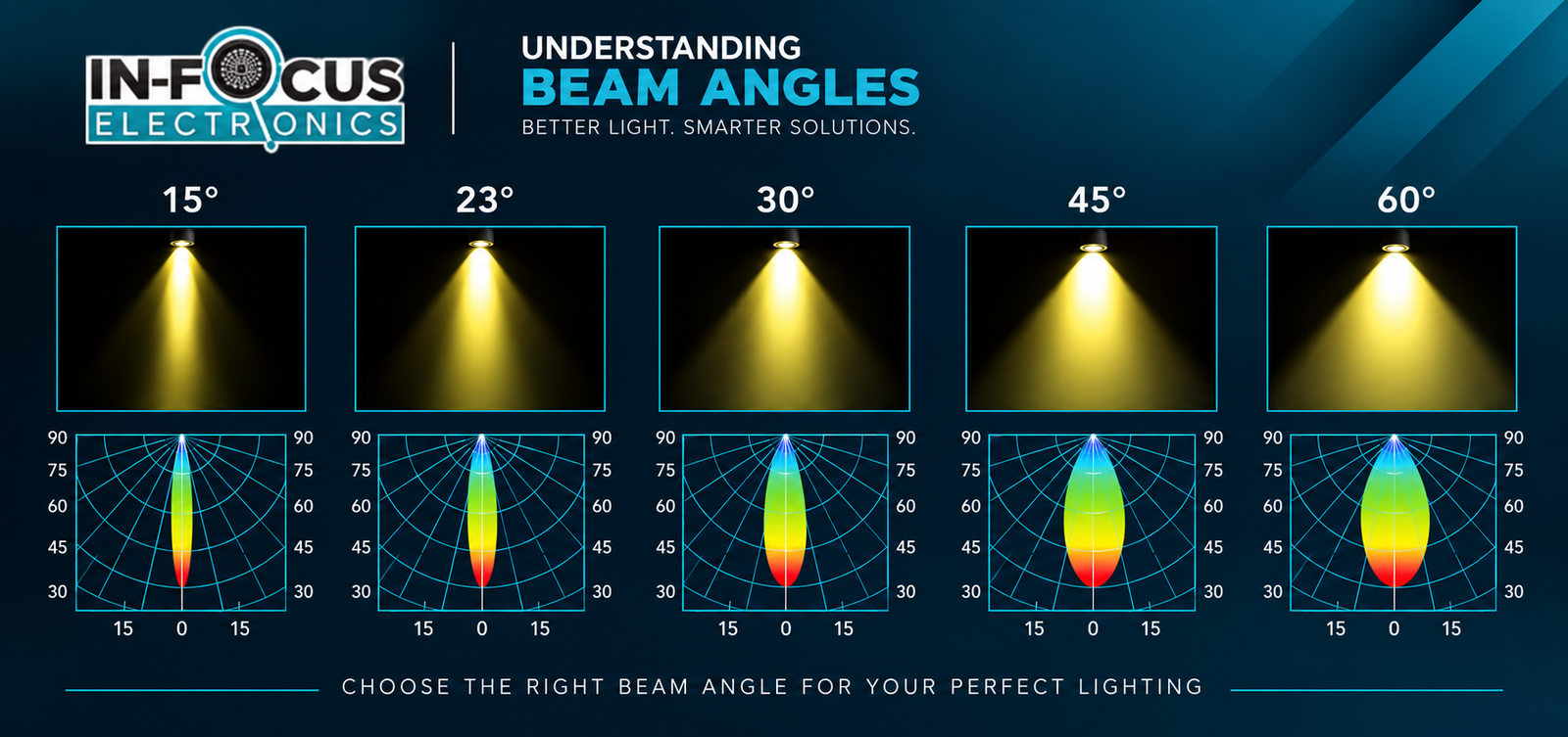LED Lens Beam Angle Explained: 15°, 30°, 45°, 60°, 90° & 120°