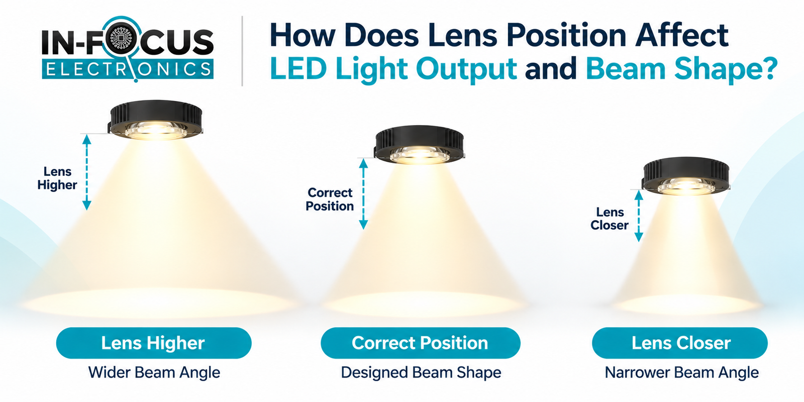 How Does Lens Position Affect LED Light Output and Beam Shape?